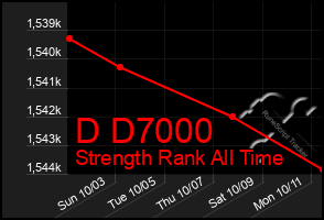 Total Graph of D D7000