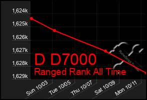 Total Graph of D D7000