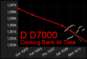 Total Graph of D D7000