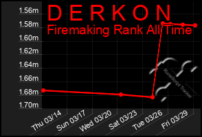 Total Graph of D E R K O N