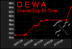 Total Graph of D E W A