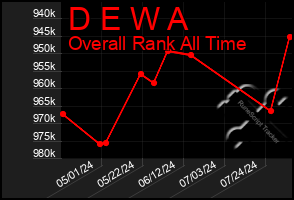 Total Graph of D E W A