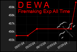 Total Graph of D E W A