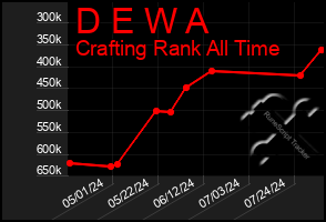 Total Graph of D E W A