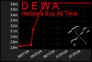 Total Graph of D E W A