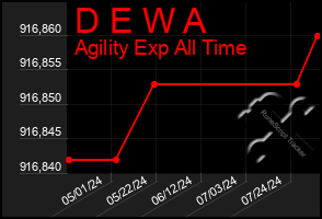 Total Graph of D E W A