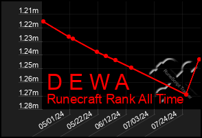 Total Graph of D E W A