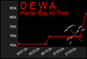 Total Graph of D E W A