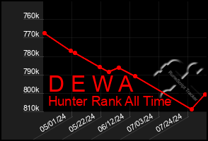 Total Graph of D E W A