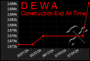 Total Graph of D E W A