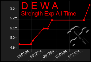 Total Graph of D E W A