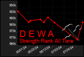 Total Graph of D E W A