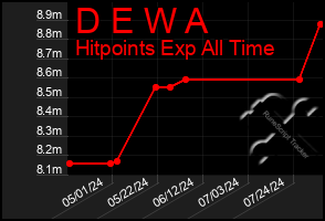 Total Graph of D E W A