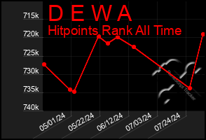 Total Graph of D E W A