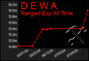 Total Graph of D E W A