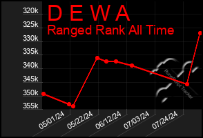 Total Graph of D E W A