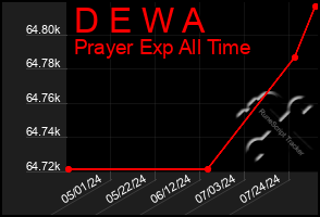 Total Graph of D E W A