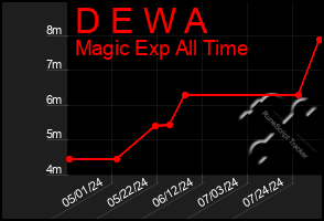 Total Graph of D E W A