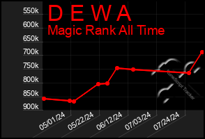 Total Graph of D E W A