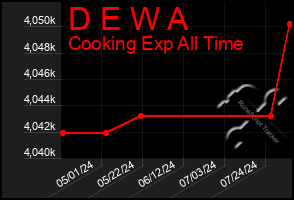 Total Graph of D E W A