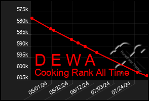 Total Graph of D E W A