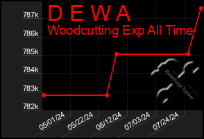 Total Graph of D E W A