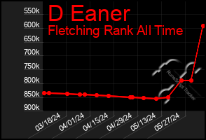Total Graph of D Eaner