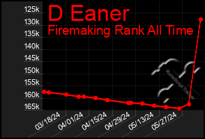 Total Graph of D Eaner