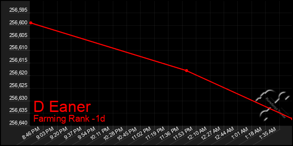 Last 24 Hours Graph of D Eaner