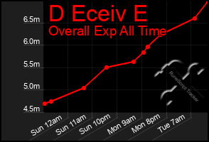 Total Graph of D Eceiv E