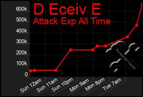 Total Graph of D Eceiv E