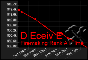 Total Graph of D Eceiv E