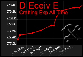 Total Graph of D Eceiv E