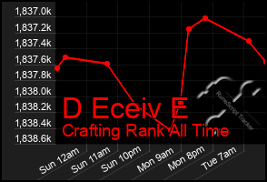 Total Graph of D Eceiv E
