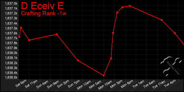 Last 7 Days Graph of D Eceiv E