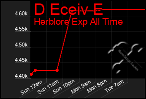 Total Graph of D Eceiv E