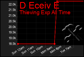 Total Graph of D Eceiv E