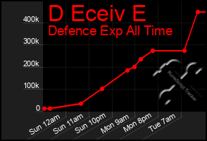 Total Graph of D Eceiv E