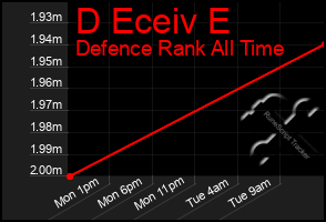 Total Graph of D Eceiv E