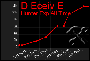 Total Graph of D Eceiv E