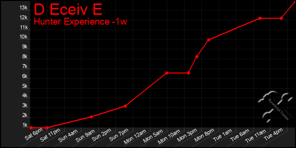Last 7 Days Graph of D Eceiv E
