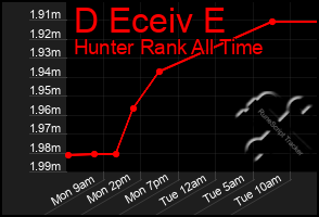 Total Graph of D Eceiv E