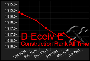 Total Graph of D Eceiv E