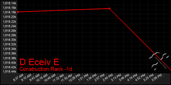 Last 24 Hours Graph of D Eceiv E