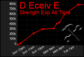 Total Graph of D Eceiv E