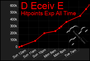 Total Graph of D Eceiv E
