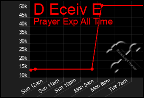 Total Graph of D Eceiv E