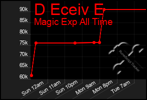 Total Graph of D Eceiv E