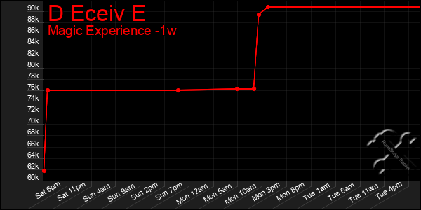 Last 7 Days Graph of D Eceiv E