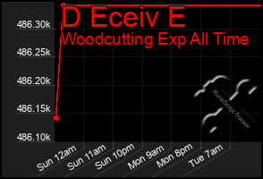 Total Graph of D Eceiv E
